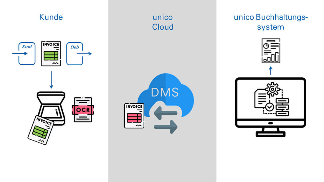 Dokumentenmanagementsystems (DMS)